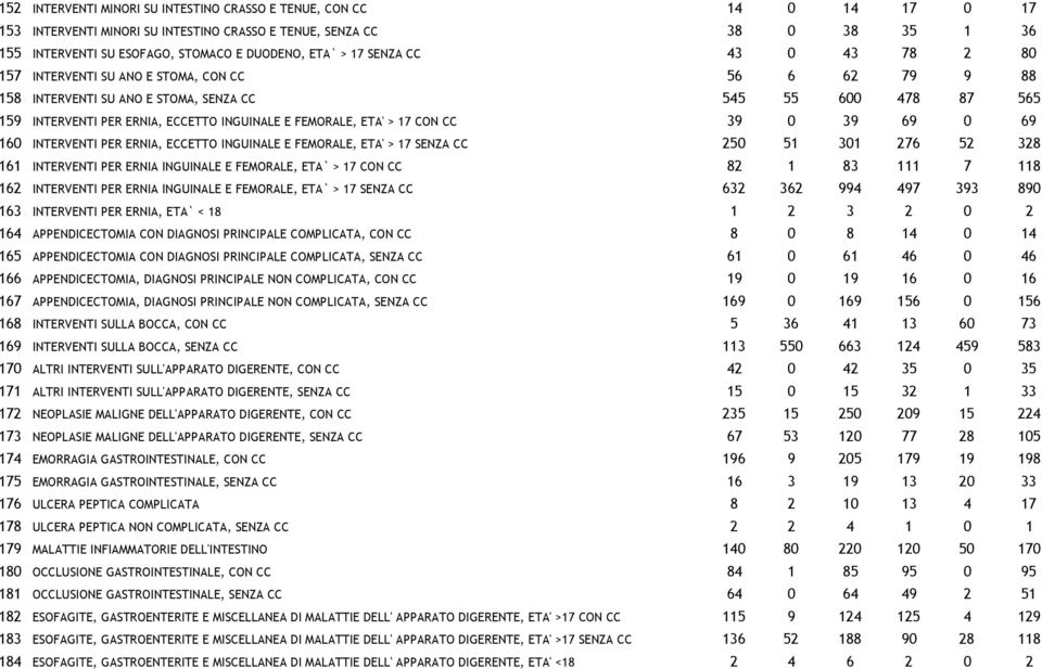 FEMORALE, ETA' > 17 CON CC 39 0 39 69 0 69 160 INTERVENTI PER ERNIA, ECCETTO INGUINALE E FEMORALE, ETA' > 17 SENZA CC 250 51 301 276 52 328 161 INTERVENTI PER ERNIA INGUINALE E FEMORALE, ETA` > 17