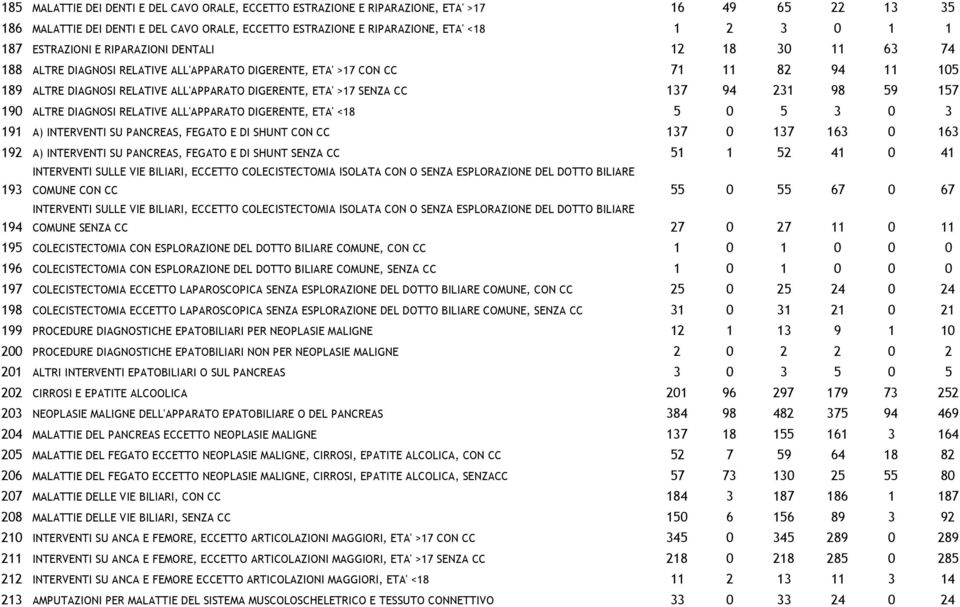 >17 SENZA CC 137 94 231 98 59 157 190 ALTRE DIAGNOSI RELATIVE ALL'APPARATO DIGERENTE, ETA' <18 5 0 5 3 0 3 191 A) INTERVENTI SU PANCREAS, FEGATO E DI SHUNT CON CC 137 0 137 163 0 163 192 A)