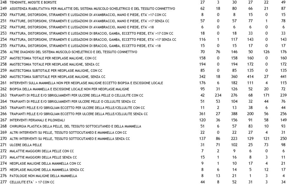 252 FRATTURE, DISTORSIONI, STIRAMENTI E LUSSAZIONI DI AVAMBRACCIO, MANO E PIEDE, ETA' <18 6 0 6 6 0 6 253 FRATTURA, DISTORSIONI, STIRAMENTI E LUSSAZIONI DI BRACCIO, GAMBA, ECCETTO PIEDE, ETA' >17 CON