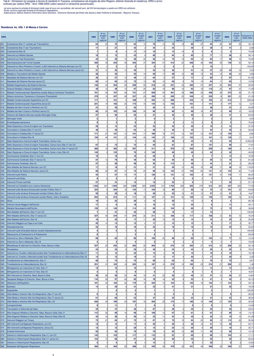 41 3-2,38 003 Craniotomia Età<18 1 1 6 4 17 15 10 3 14 14 5 5 8 3 5-70,59 004 Interventi sul Midollo Spinale 16 5 13 3 43 8 68 5 64 6 60 5 77 11 68 8 58,14 005 Interventi sui Vasi Extracranici 42 16