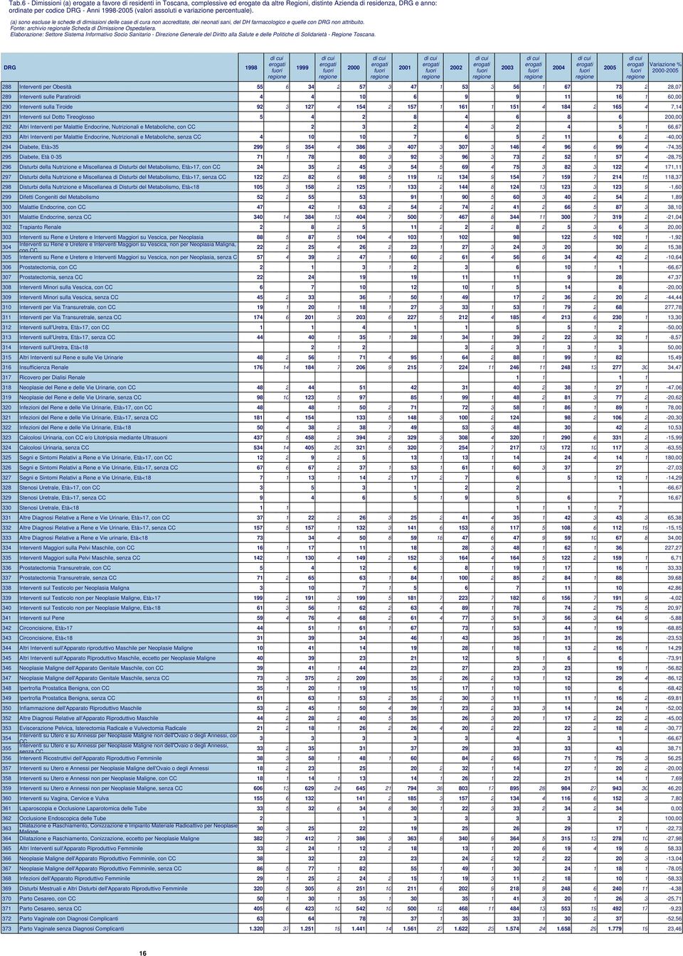 2 165 4 7,14 291 Interventi sul Dotto Tireoglosso 5 4 2 8 4 6 8 6 200,00 292 Altri Interventi per Malattie Endocrine, Nutrizionali e Metaboliche, con 2 3 2 4 3 2 4 5 1 66,67 293 Altri Interventi per