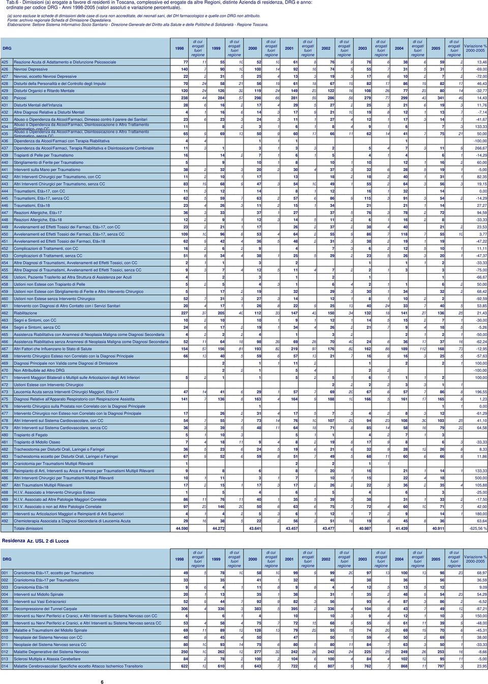 eccetto Nevrosi Depressive 22 2 31 5 25 4 13 3 19 3 17 6 10 2 7 2-72,00 428 Disturbi della Personalità e del Controllo degli Impulsi 70 24 58 21 56 19 61 18 67 19 82 17 86 19 82 17 46,43 429 Disturbi