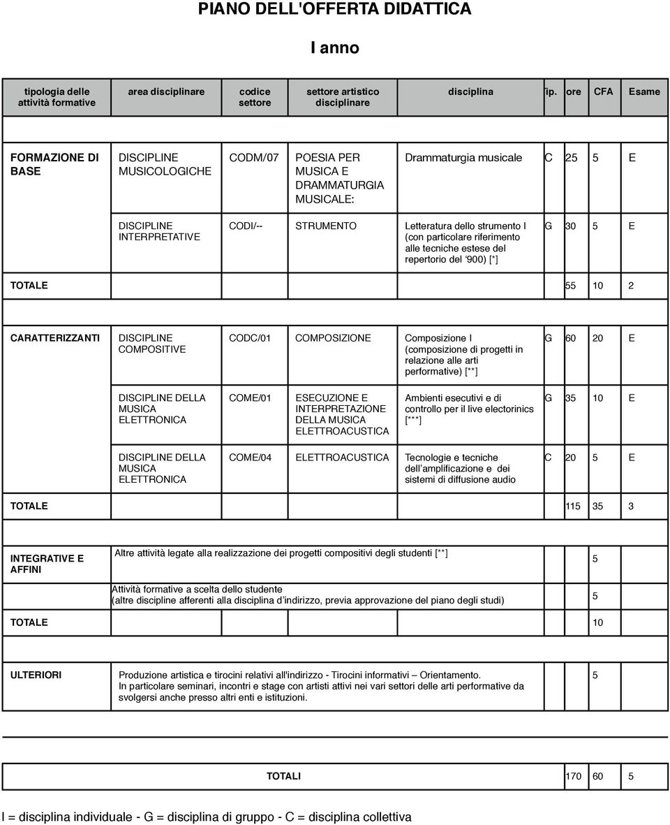 riferimento alle tecniche estese del repertorio del 900) [*] G 30 E TOTALE 10 2 CARATTERIZZANTI COMPOSITIVE CODC/01 COMPOSIZIONE Composizione I (composizione di progetti in relazione alle arti