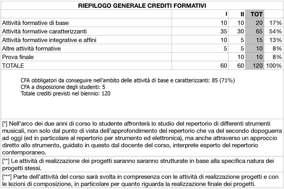 crediti previsti nel biennio: 120 [*] Nell arco dei due anni di corso lo studente affronterà lo studio del repertorio di differenti strumenti musicali, non solo dal punto di vista dell