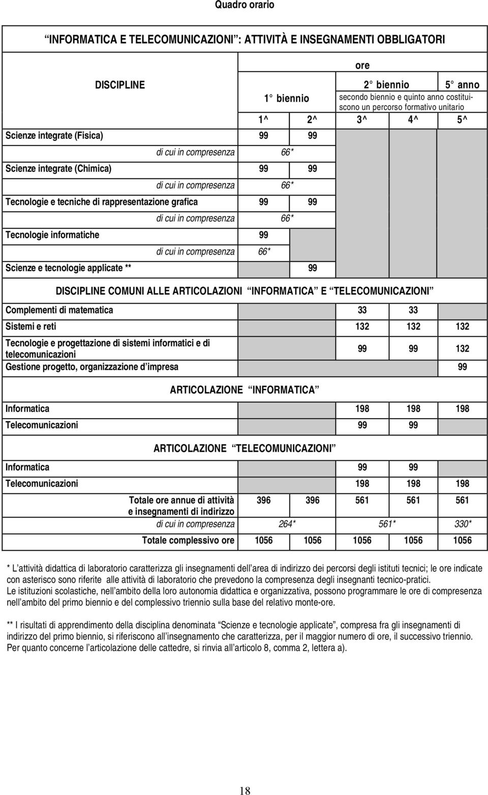 DISCIPLINE COMUNI ALLE ARTICOLAZIONI INFORMATICA E TELECOMUNICAZIONI Complementi di matematica 33 33 Sistemi e reti 132 132 132 Tecnologie e progettazione di sistemi informatici e di