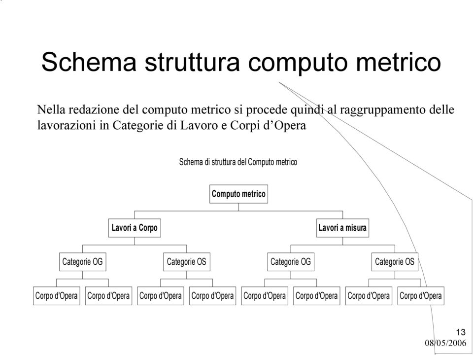 metrico Computo metrico Lavori a Corpo Lavori a misura Categorie OG Categorie OS Categorie OG Categorie