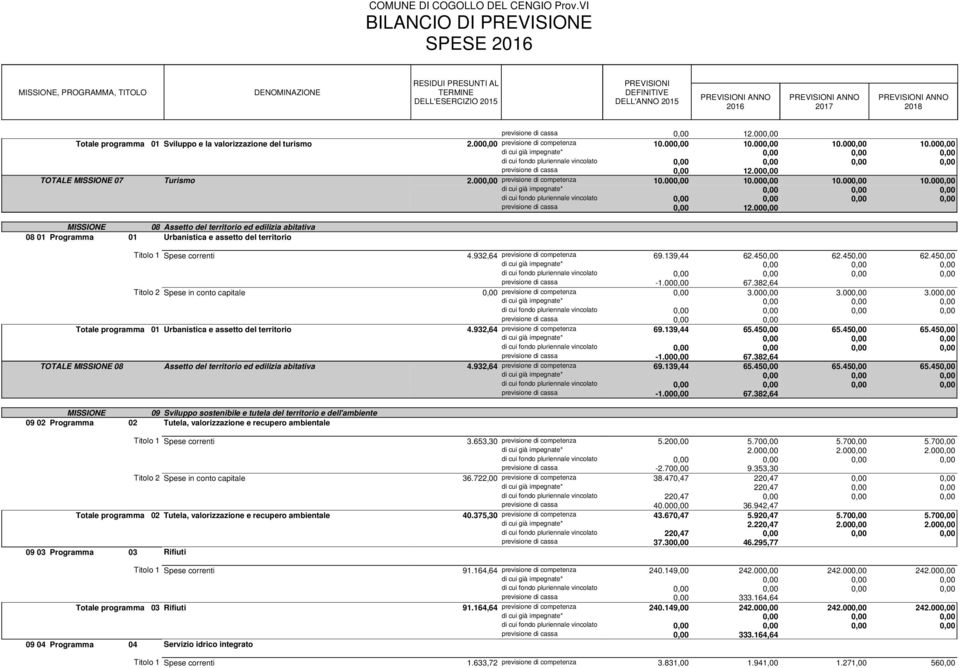 000,00 TOTALE MISSIONE 07 Turismo 2.000,00 previsione di competenza 10.000,00 10.000,00 10.000,00 10.000,00 previsione di cassa 0,00 12.