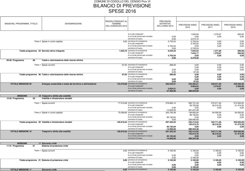 703,54 0,00 0,00 di cui fondo pluriennale vincolato 5.703,54 0,00 0,00 0,00 previsione di cassa 0,00 5.703,54 Totale programma 04 Servizio idrico integrato 1.633,72 previsione di competenza 9.