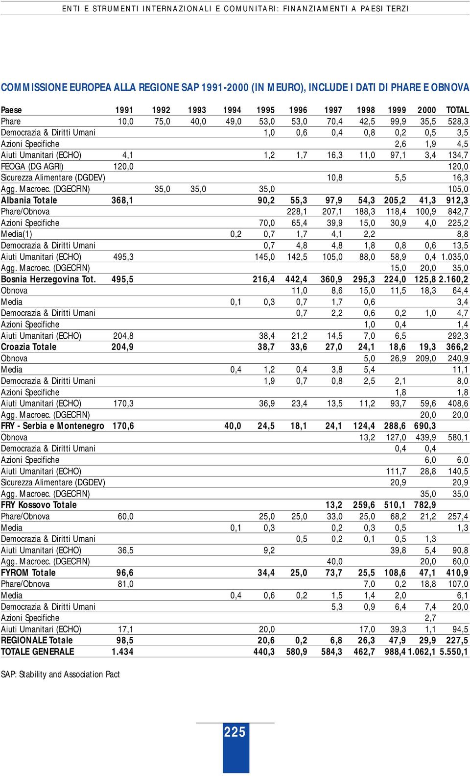 (ECHO) 4,1 1,2 1,7 16,3 11,0 97,1 3,4 134,7 FEOGA (DG AGRI) 120,0 120,0 Sicurezza Alimentare (DGDEV) 10,8 5,5 16,3 Agg. Macroec.