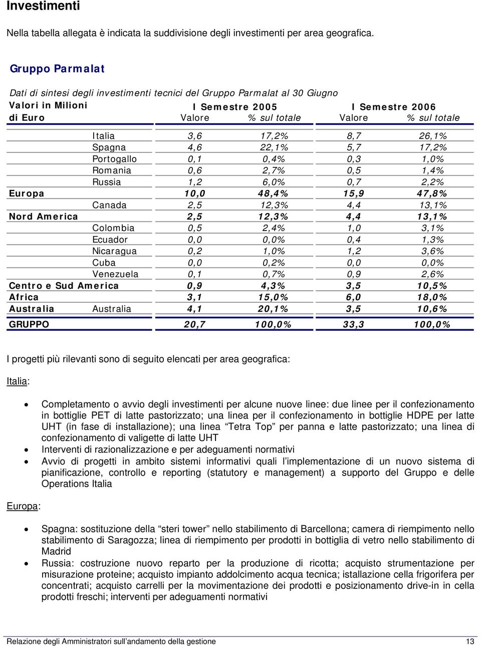 3,6 17,2% 8,7 26,1% Spagna 4,6 22,1% 5,7 17,2% Portogallo 0,1 0,4% 0,3 1,0% Romania 0,6 2,7% 0,5 1,4% Russia 1,2 6,0% 0,7 2,2% Europa 10,0 48,4% 15,9 47,8% Canada 2,5 12,3% 4,4 13,1% Nord America 2,5