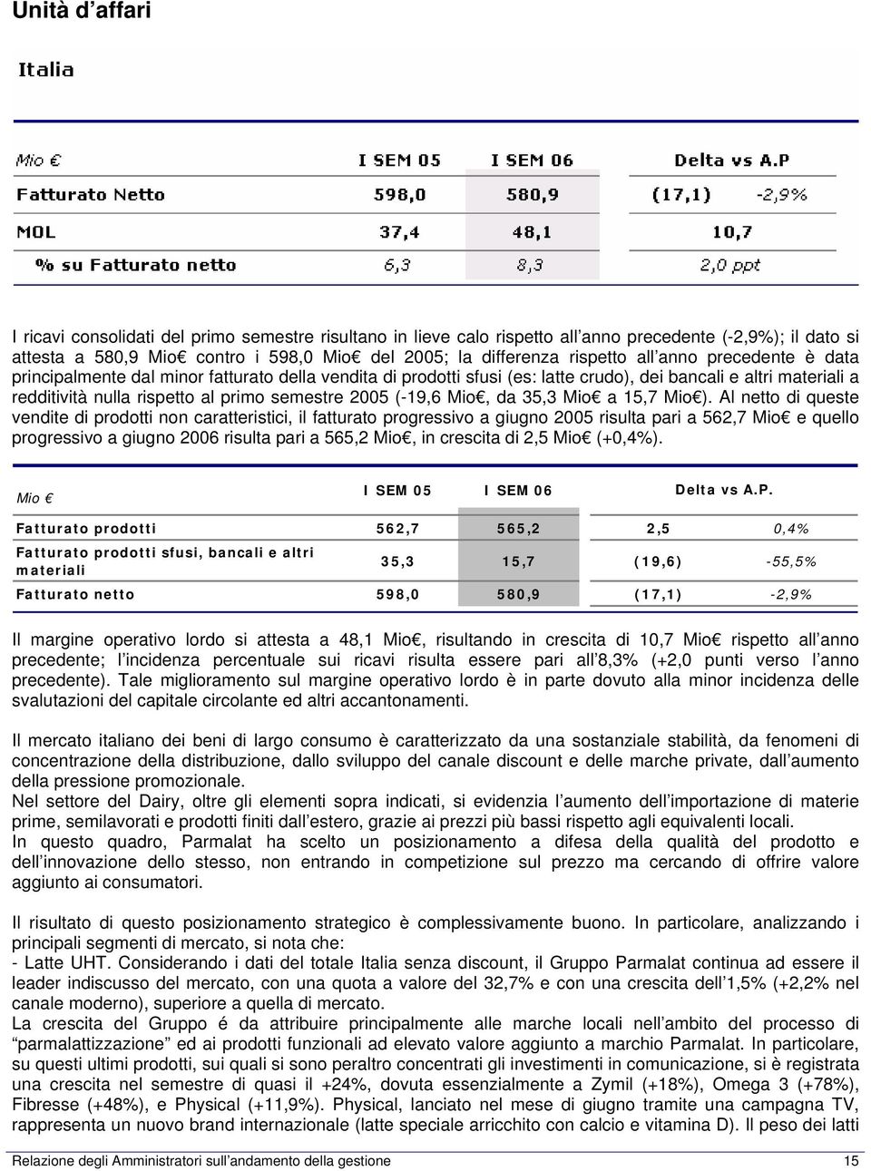 (-19,6 Mio, da 35,3 Mio a 15,7 Mio ).