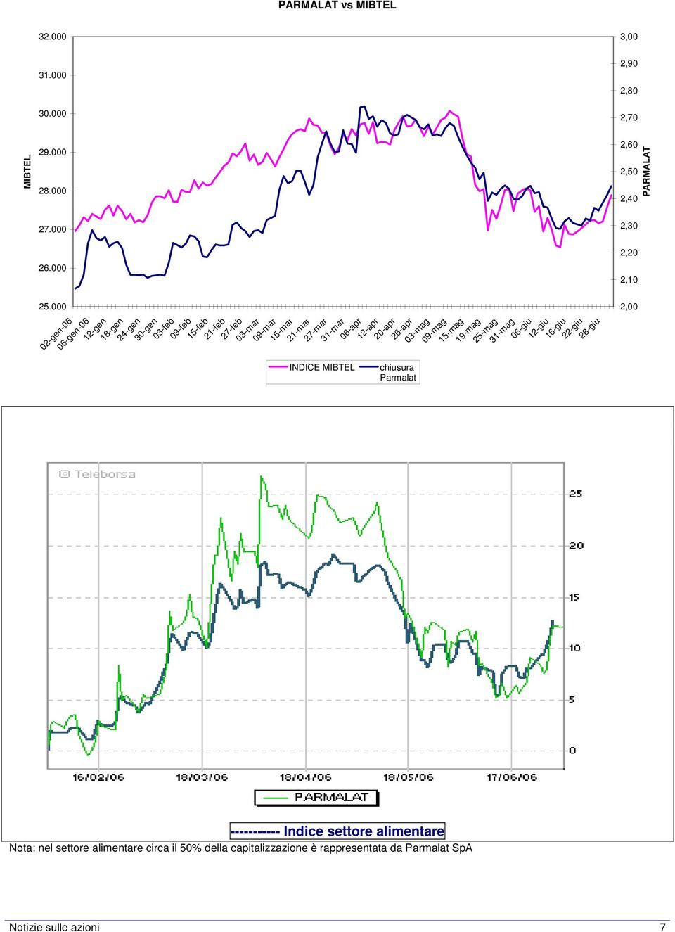 31-mar 06-apr 12-apr 20-apr chiusura Parmalat 26-apr 03-mag 09-mag 15-mag 19-mag 25-mag 31-mag 06-giu 12-giu 16-giu 22-giu 28-giu 2,30 2,20