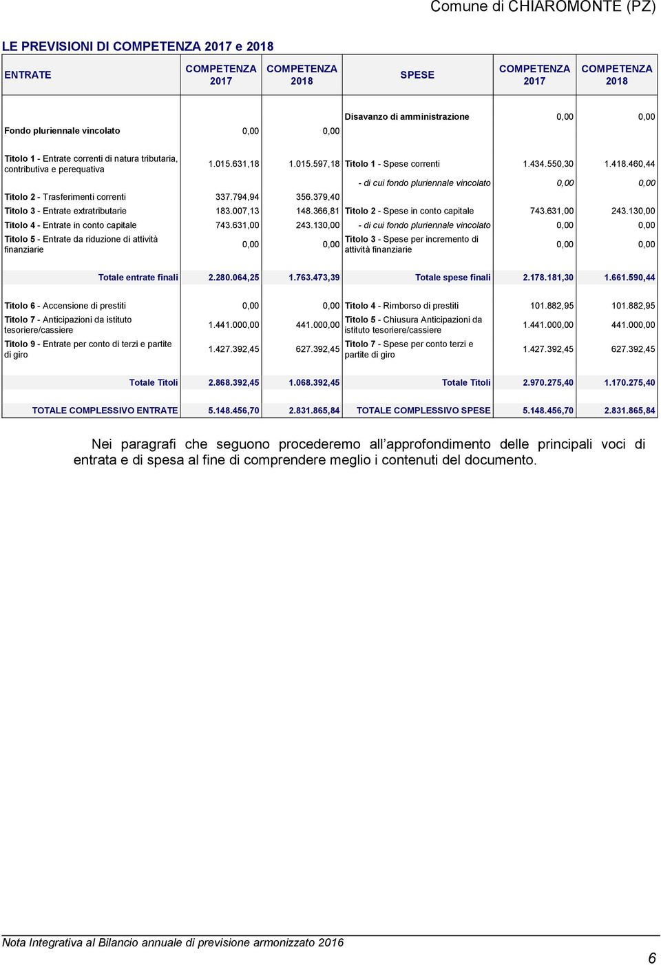 418.460,44 - di cui fondo pluriennale vincolato 0,00 0,00 Titolo 3 - Entrate extratributarie 183.007,13 148.366,81 Titolo 2 - Spese in conto capitale 743.631,00 243.