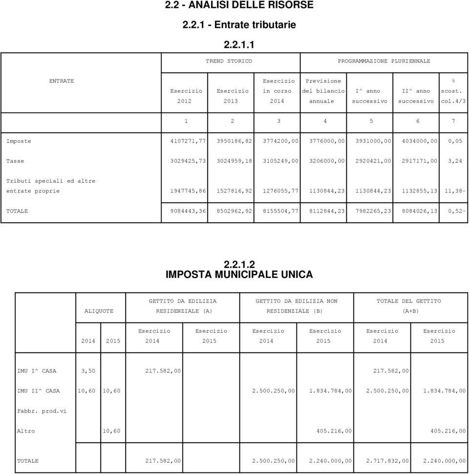 1 Imposte 4107271,77 3950186,82 3774200,00 3776000,00 3931000,00 4034000,00 0,05 Tasse 3029425,73 3024959,18 3105249,00 3206000,00 2920421,00 2917171,00 3,24 Tributi speciali ed altre entrate proprie