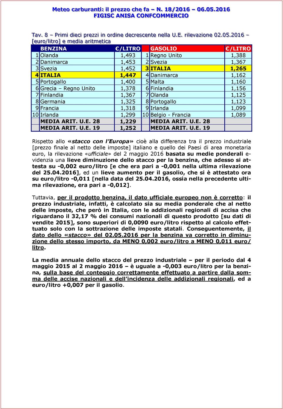 ITALIA 1,265 4 ITALIA 1,447 4 Danimarca 1,162 5 Portogallo 1,400 5 Malta 1,160 6 Grecia Regno Unito 1,378 6 Finlandia 1,156 7 Finlandia 1,367 7 Olanda 1,125 8 Germania 1,325 8 Portogallo 1,123 9