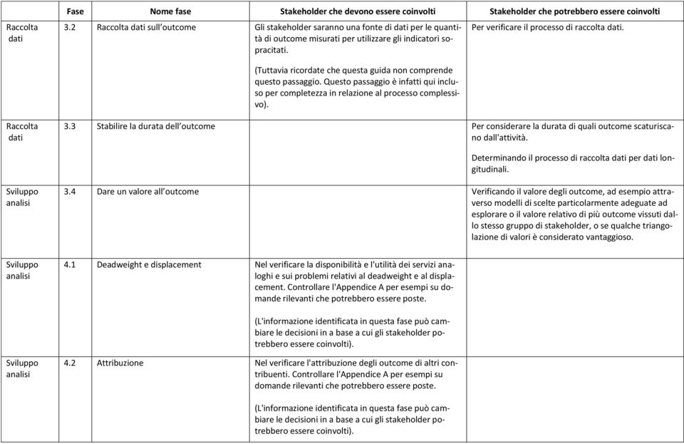 (Tuttavia ricordate che questa guida non comprende questo passaggio. Questo passaggio è infatti qui incluso per completezza in relazione al processo complessivo). Raccolta dati 3.