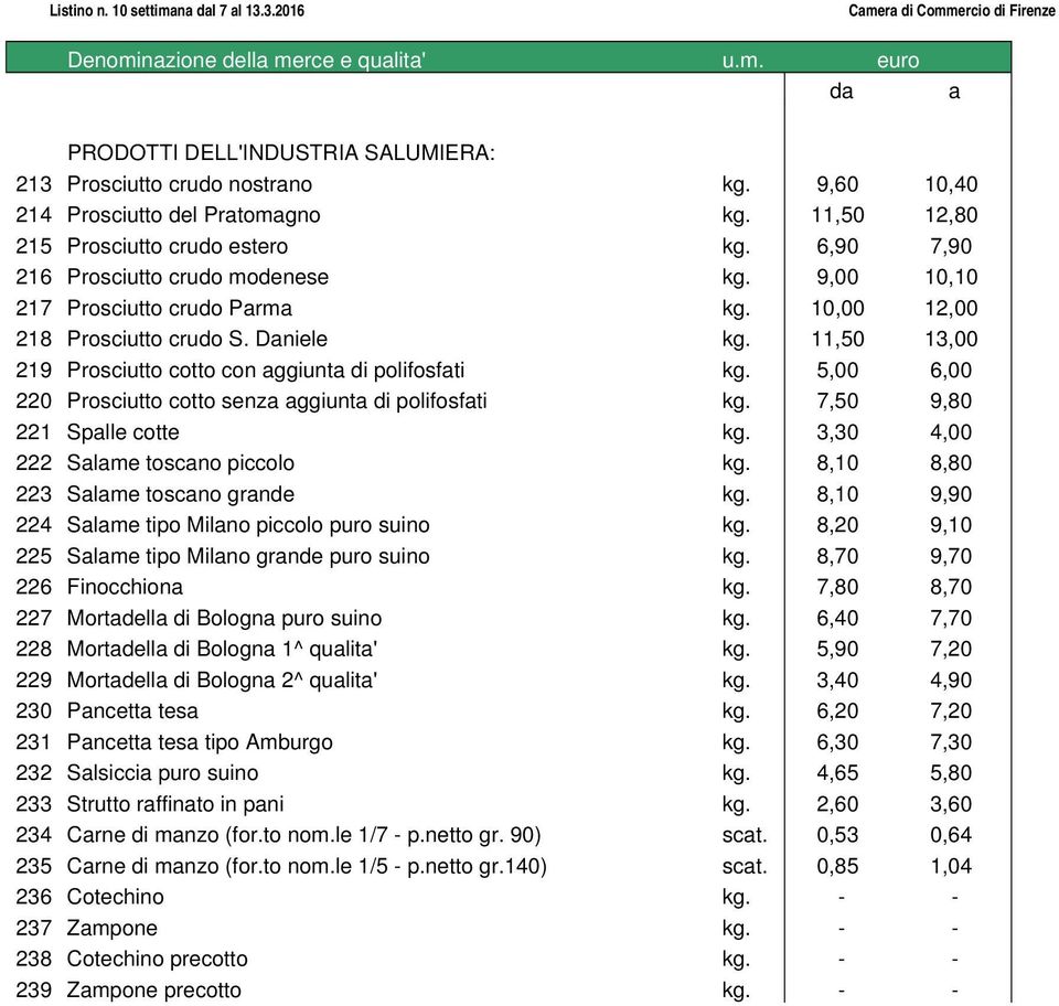 5,00 6,00 220 Prosciutto cotto senza aggiunta di polifosfati kg. 7,50 9,80 221 Spalle cotte kg. 3,30 4,00 222 Salame toscano piccolo kg. 8,10 8,80 223 Salame toscano grande kg.