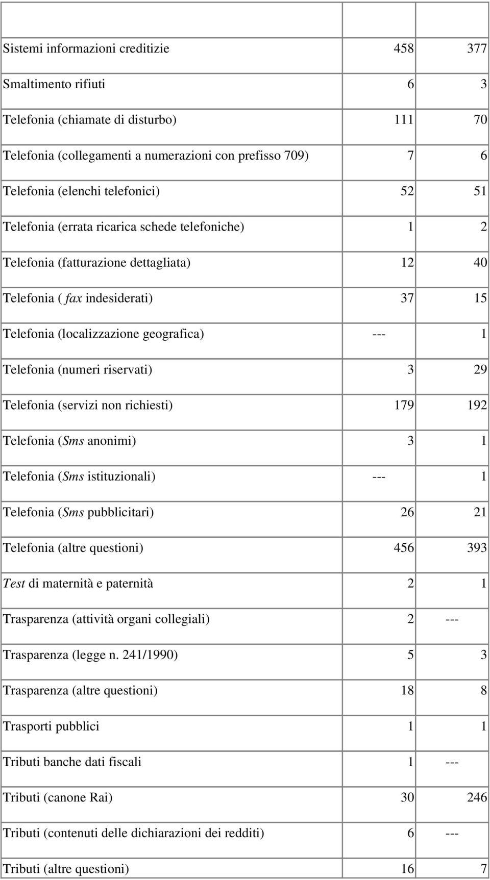 riservati) 3 29 Telefonia (servizi non richiesti) 179 192 Telefonia (Sms anonimi) 3 1 Telefonia (Sms istituzionali) --- 1 Telefonia (Sms pubblicitari) 26 21 Telefonia (altre questioni) 456 393 Test