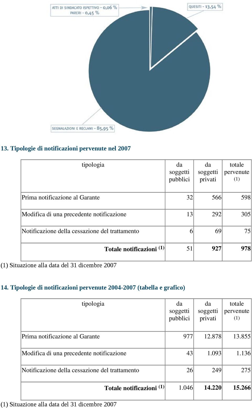 Tipologie di notificazioni pervenute 2004-2007 (tabella e grafico) tipologia da soggetti pubblici da soggetti privati totale pervenute (1) Prima notificazione al Garante 977 12.878 13.