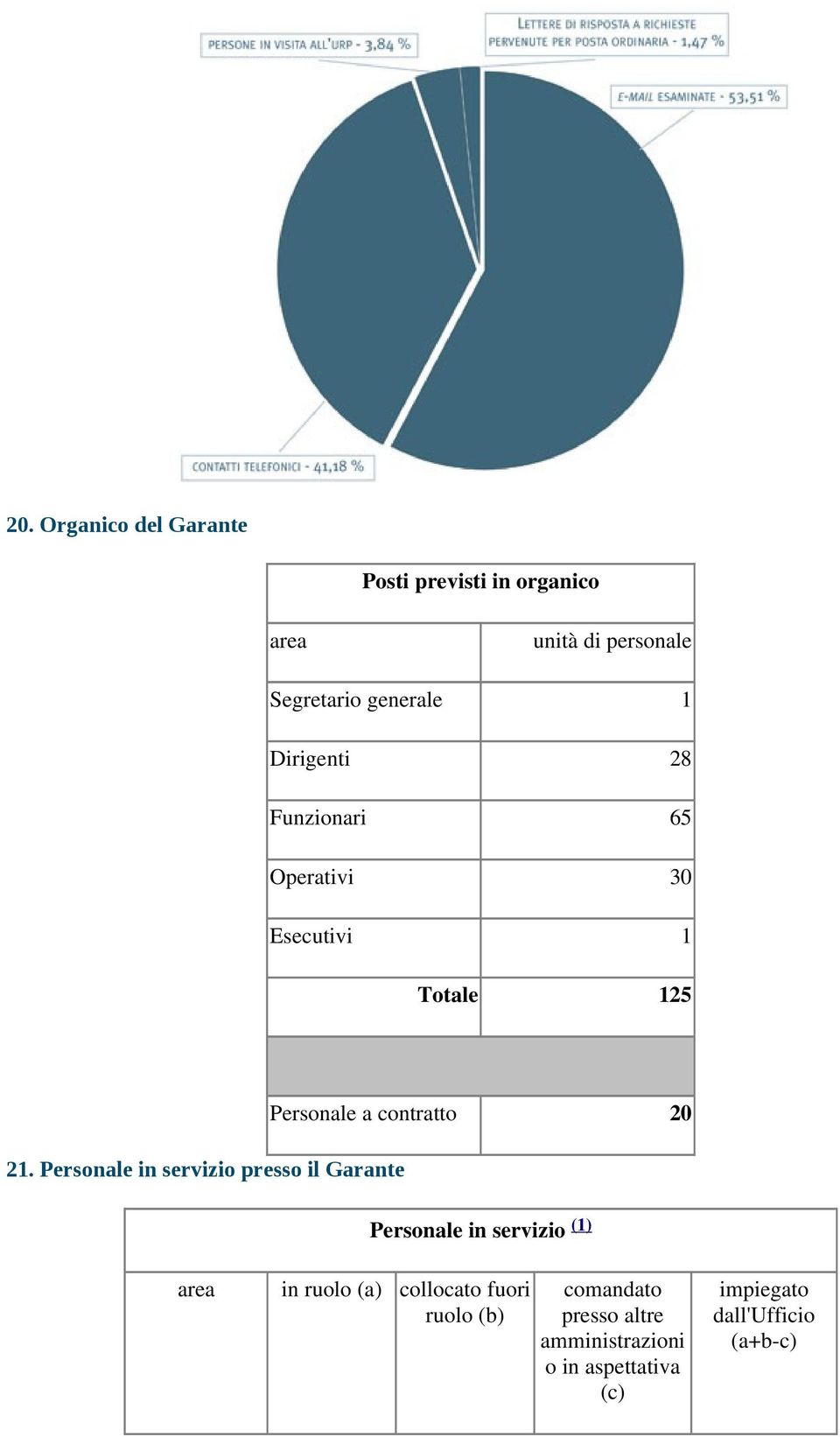 Personale in servizio presso il Garante Personale a contratto 20 Personale in servizio (1) area