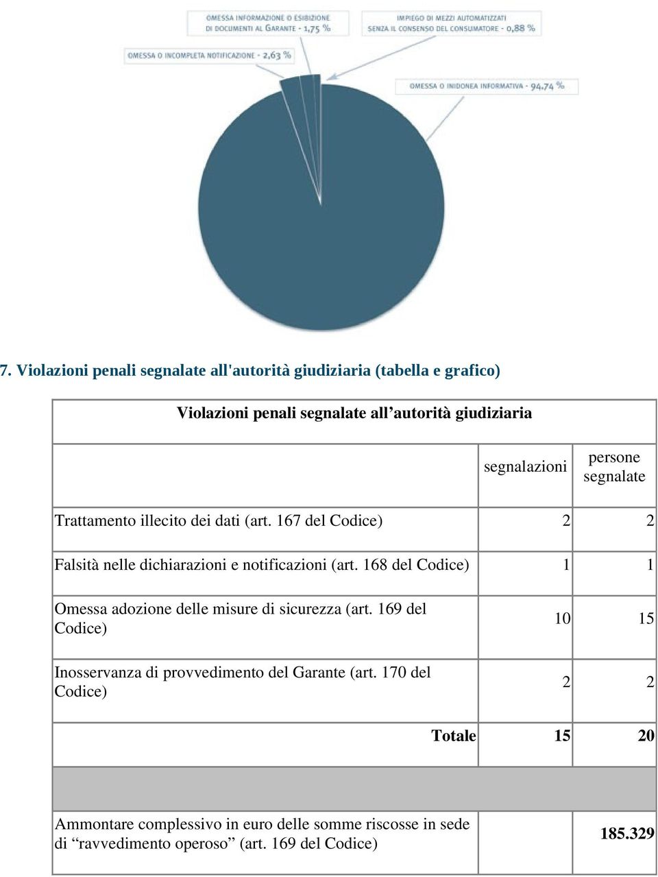 168 del Codice) 1 1 Omessa adozione delle misure di sicurezza (art. 169 del Codice) Inosservanza di provvedimento del Garante (art.