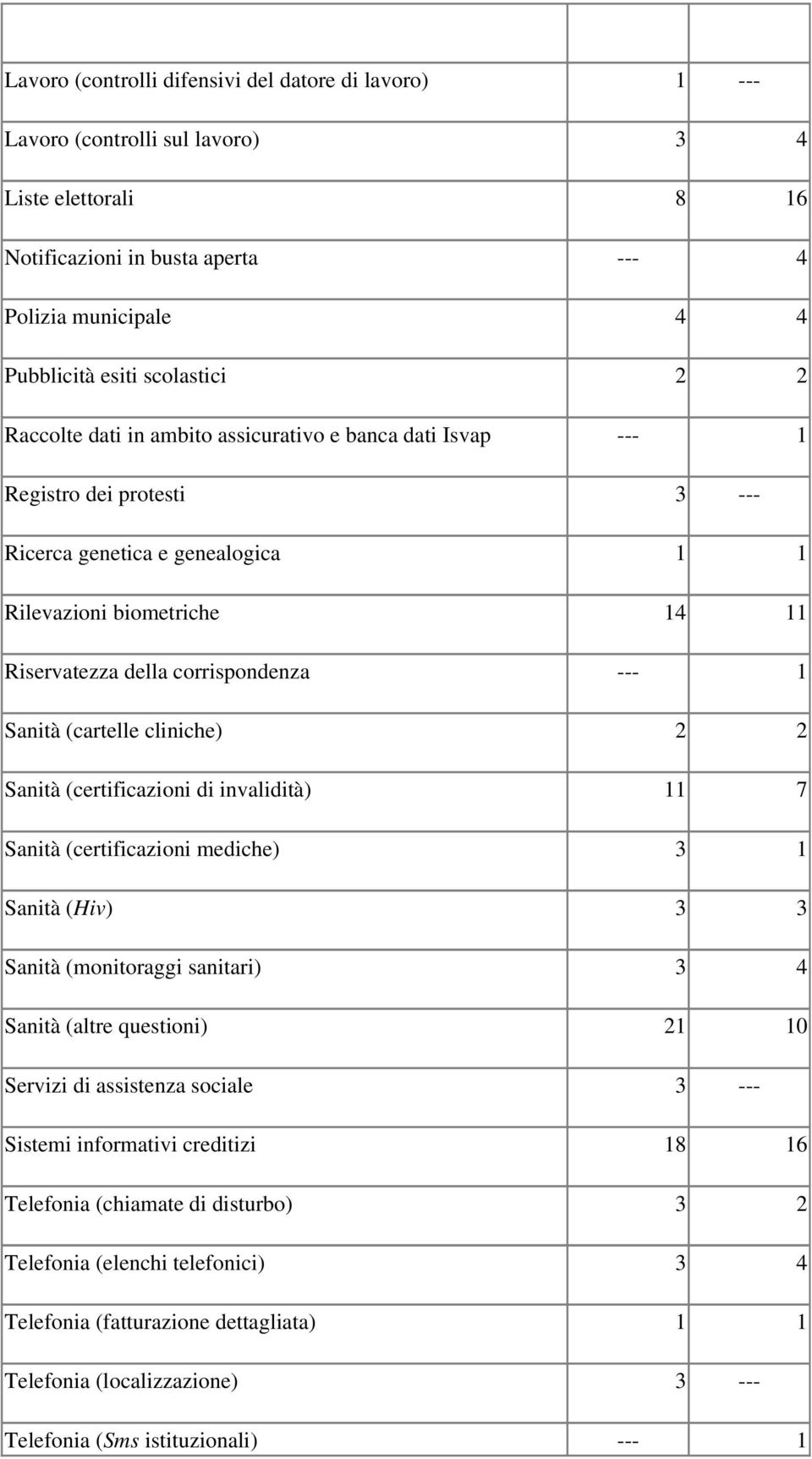 Sanità (cartelle cliniche) 2 2 Sanità (certificazioni di invalidità) 11 7 Sanità (certificazioni mediche) 3 1 Sanità (Hiv) 3 3 Sanità (monitoraggi sanitari) 3 4 Sanità (altre questioni) 21 10 Servizi