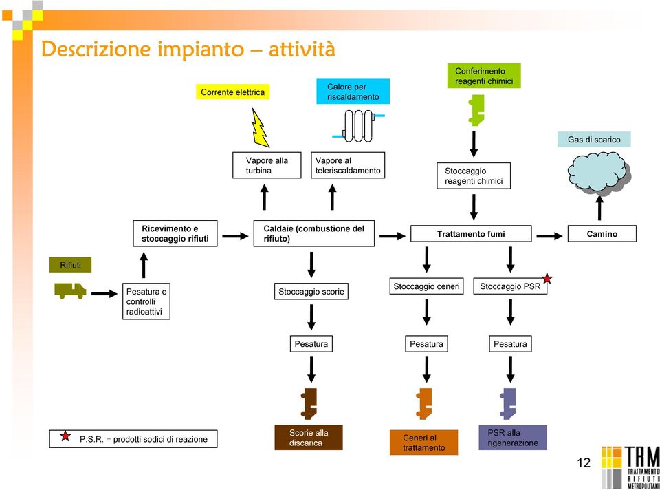 rifiuto) Trattamento fumi Camino Rifiuti Pesatura e controlli radioattivi Stoccaggio scorie Stoccaggio ceneri Stoccaggio PSR