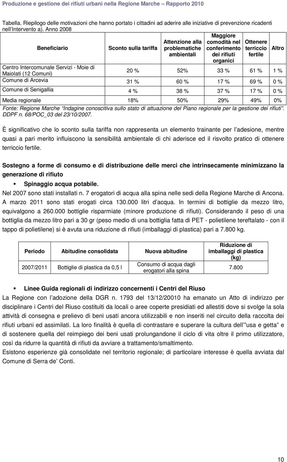 Moie di Maiolati (12 Comuni) 20 % 52% 33 % 61 % 1 % Comune di Arcevia 31 % 60 % 17 % 69 % 0 % Comune di Senigallia 4 % 38 % 37 % 17 % 0 % Media regionale 18% 50% 29% 49% 0% Fonte: Regione Marche