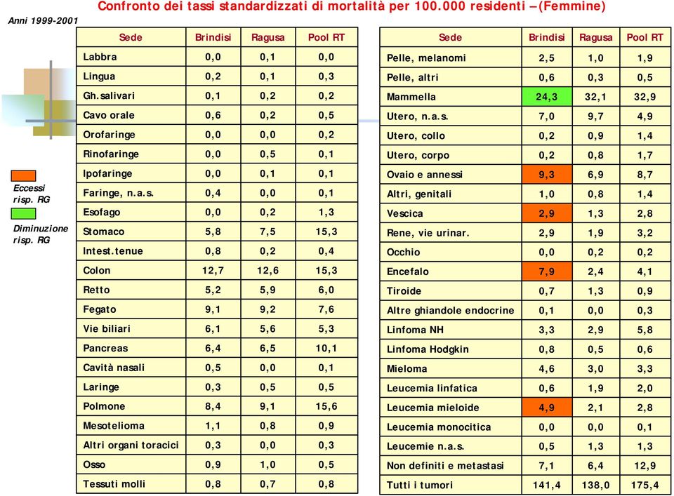 salivari 0,1 0,2 0,2 Mammella 24,3 32,1 Cavo orale 0,6 0,2 0,5 Utero, n.a.s. 7,0 9,7 Orofaringe 0,2 Utero, collo 0,2 0,9 Rinofaringe 0,5 0,1 Utero, corpo 0,2 0,8 Ipofaringe 0,1 0,1 Ovaio e annessi 9,3 6,9 Faringe, n.