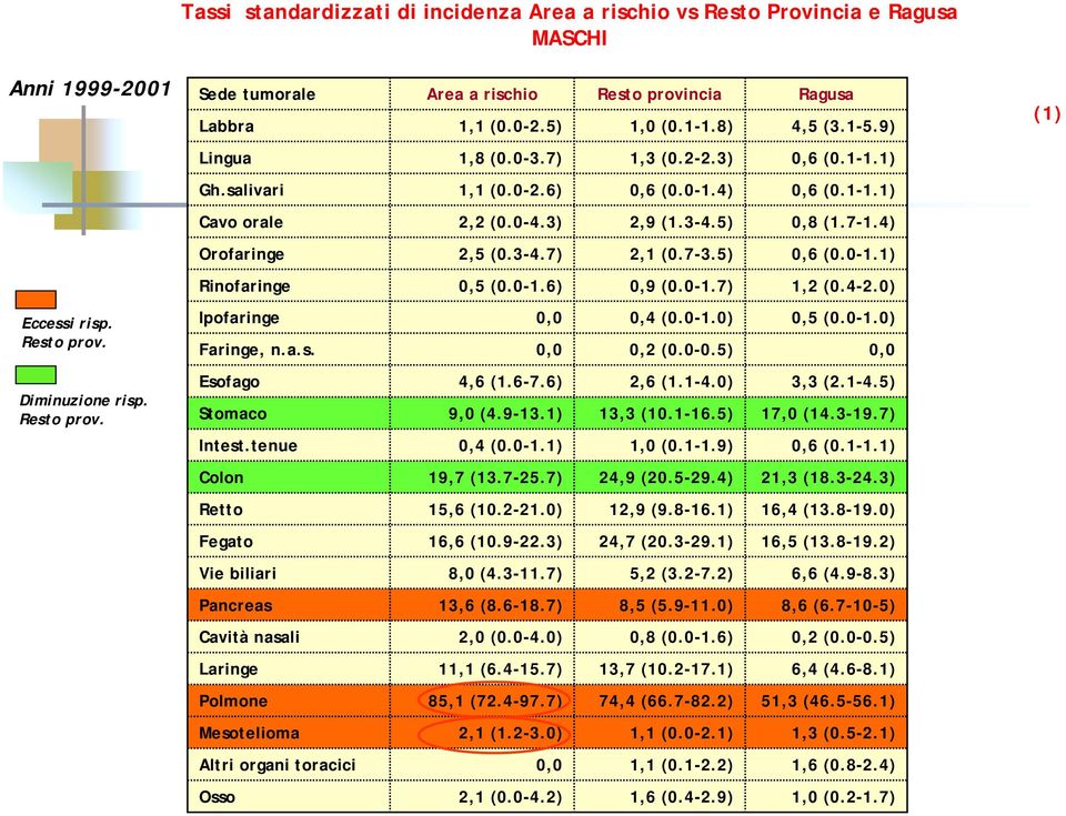5) 0,6 (0.0-1.1) Rinofaringe 0,5 (0.0-1.6) 0,9 (0.0-1.7) 1,2 (0.4-2.0) Eccessi risp. Resto prov. Ipofaringe Faringe, n.a.s. 0,4 (0.0-1.0) 0,2 (0.0-0.5) 0,5 (0.0-1.0) Diminuzione risp. Resto prov. Esofago Stomaco Intest.