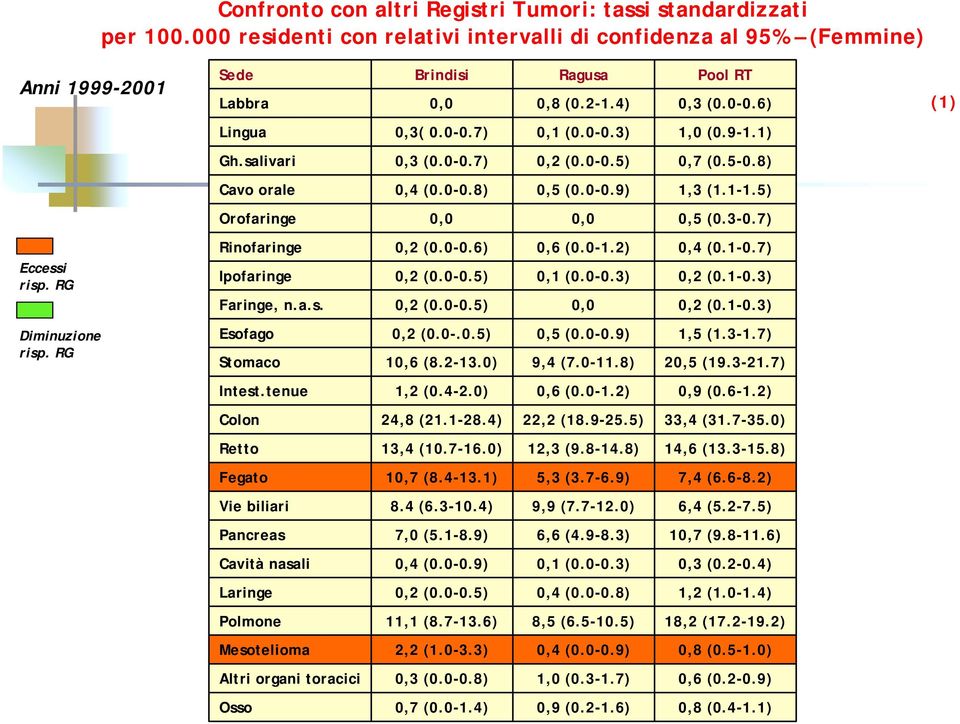 tenue Colon Retto Fegato Vie biliari Pancreas Cavità nasali Laringe Polmone Mesotelioma Altri organi toracici Osso Brindisi 0,3( 0.0-0.7) 0,3 (0.0-0.7) 0,4 (0.0-0.8) 0,2 (0.0-0.6) 0,2 (0.0-0.5) 0,2 (0.