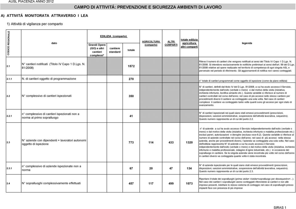 1 1572 81/2008) Rileva il numero di cantieri che vengono notificati ai sensi del Titolo IV Capo 1 D.Lgs. N. 81/2008. Si intendono esclusivamente le notifiche preliminari ai sensi dell'art. 99 del D.