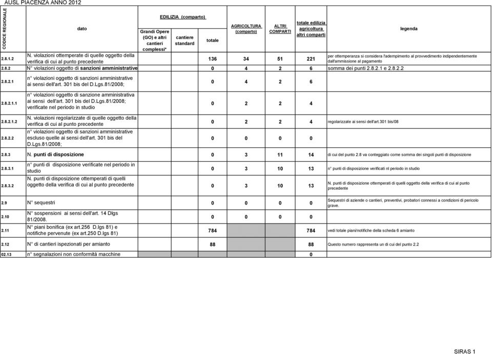2 136 34 51 221 verifica di cui al punto precedente dall'ammissione al pagamento 2.8.2 N violazioni oggetto di sanzioni amministrative 0 4 2 6 somma dei punti 2.8.2.1 e 2.8.2.2 n violazioni oggetto di sanzioni amministrative 2.