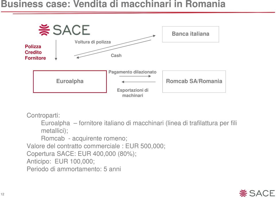 italiano di macchinari (linea di trafilattura per fili metallici); Romcab - acquirente romeno; Valore del