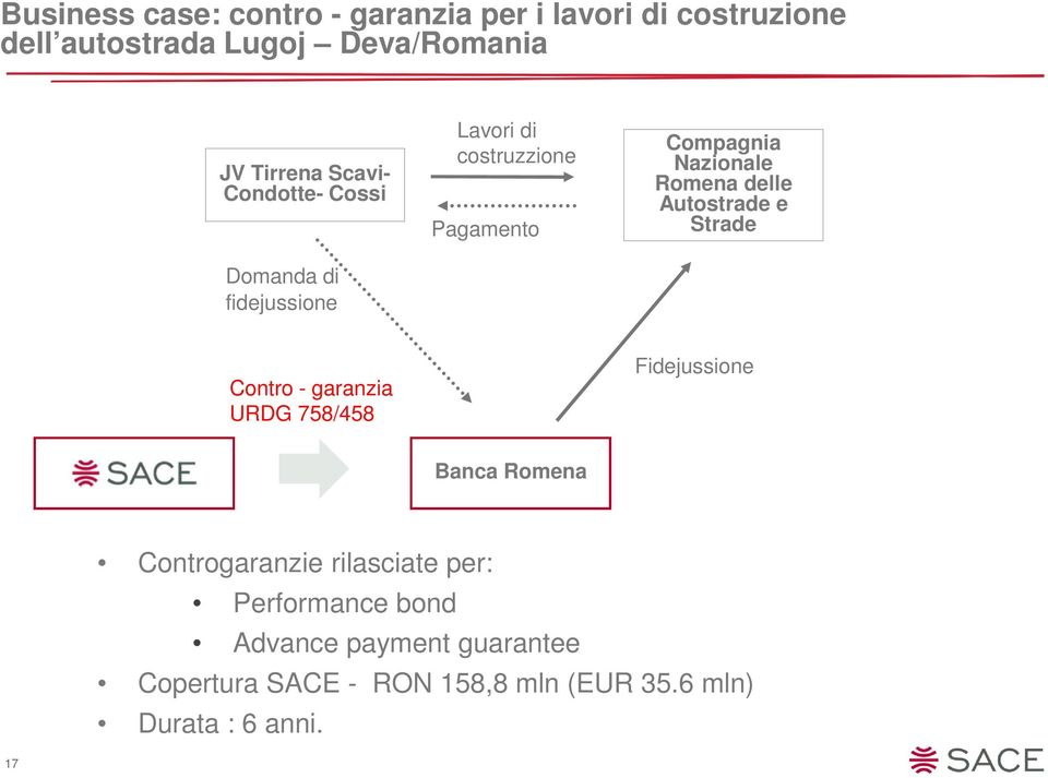 e Strade Contro - garanzia URDG 758/458 Fidejussione Banca Romena Controgaranzie rilasciate per: Performance bond