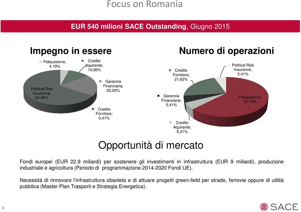 Numero di operazioni Political Risk Insurance, 5.41% Fidejussione, 62.16% Fondi europei (EUR 22.