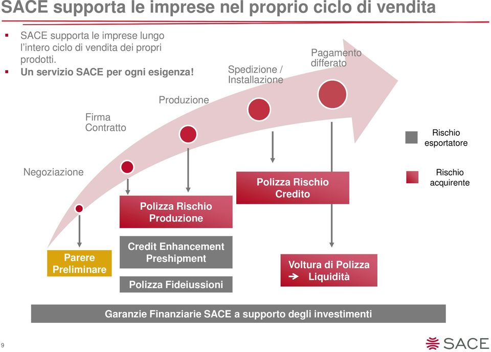 Spedizione / Installazione Pagamento differato Firma Contratto Produzione Rischio esportatore Negoziazione Polizza Rischio