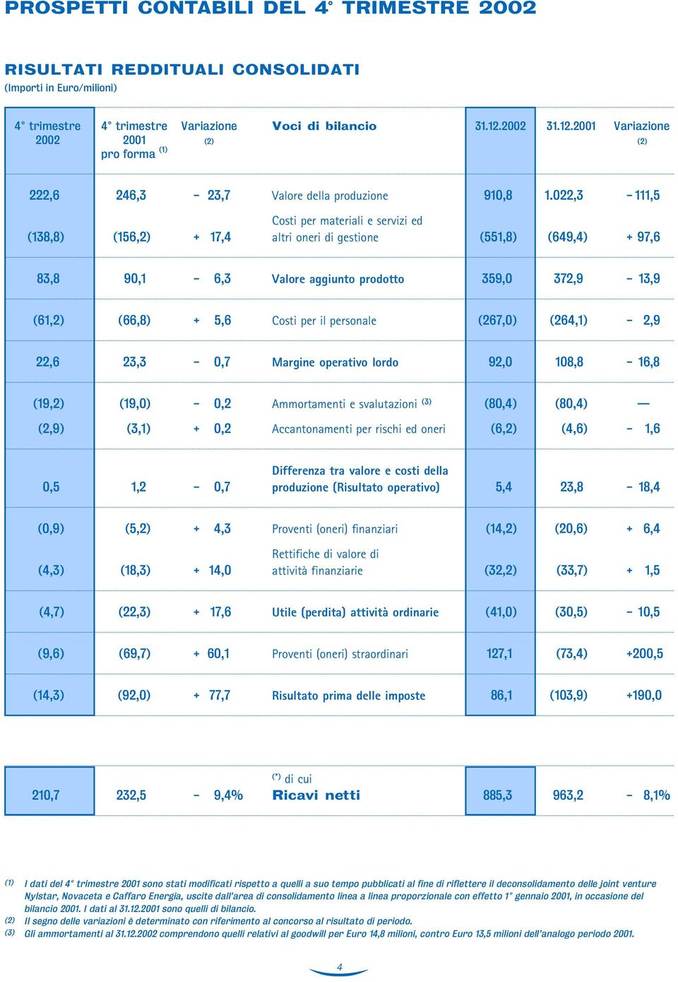 022,3-111,5 Costi per materiali e servizi ed (138,8) (156,2) + 17,4 altri oneri di gestione (551,8) (649,4) + 97,6 83,8 90,1-6,3 Valore aggiunto prodotto 359,0 372,9-13,9 (61,2) (66,8) + 5,6 Costi