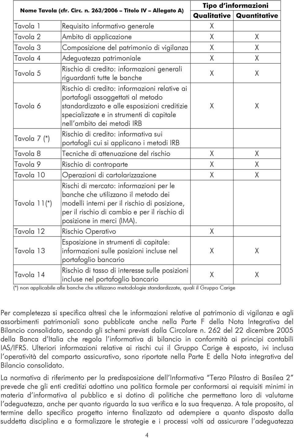 vigilanza X X Tavola 4 Adeguatezza patrimoniale X X Tavola 5 Tavola 6 Tavola 7 (*) Rischio di credito: informazioni generali riguardanti tutte le banche Rischio di credito: informazioni relative ai