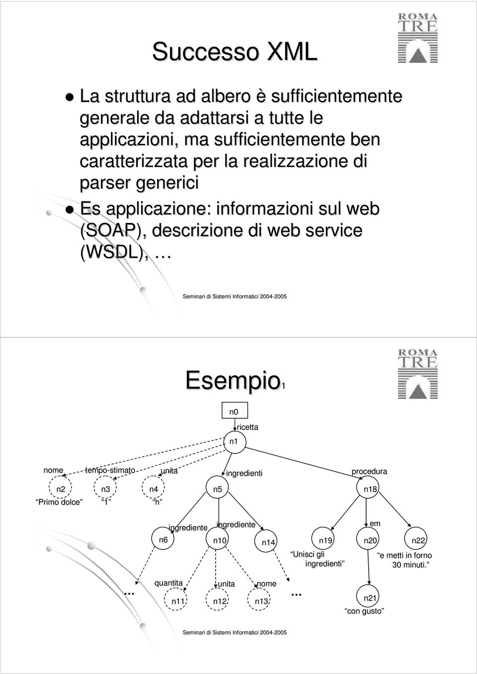 Informatici 2004- Esempio1 n0 n1 ricetta nome tempo-stimato unita ingredienti procedura n2 Primo dolce n3 1 n4 h n5 n18 n6 ingrediente ingrediente