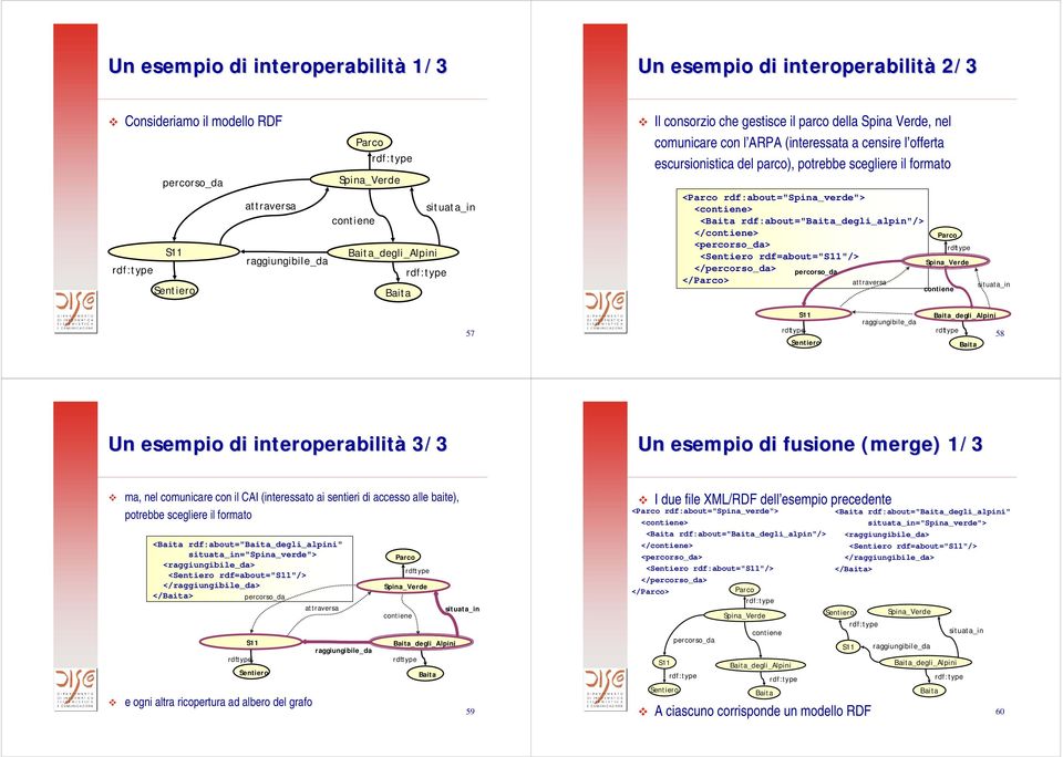 rdf:about="spina_verde"> <contiene> <Baita rdf:about="baita_degli_alpin"/> </contiene> Parco <percorso_da> <Sentiero rdf=about="s11"/> Spina_Verde </percorso_da> percorso_da </Parco> attraversa