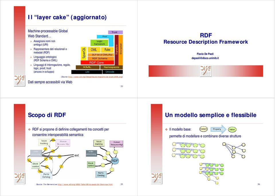 it Dati sempre accessibili via Web [Source http://www.w3.org/designissues/diagrams/sw-stack-2005.