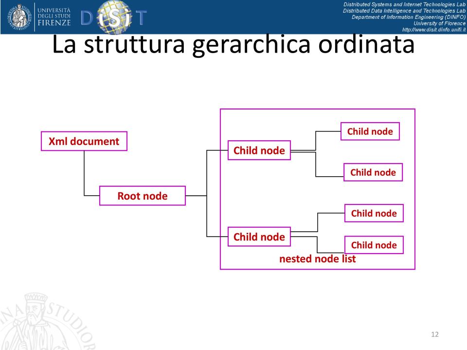 Child node Child node Child node