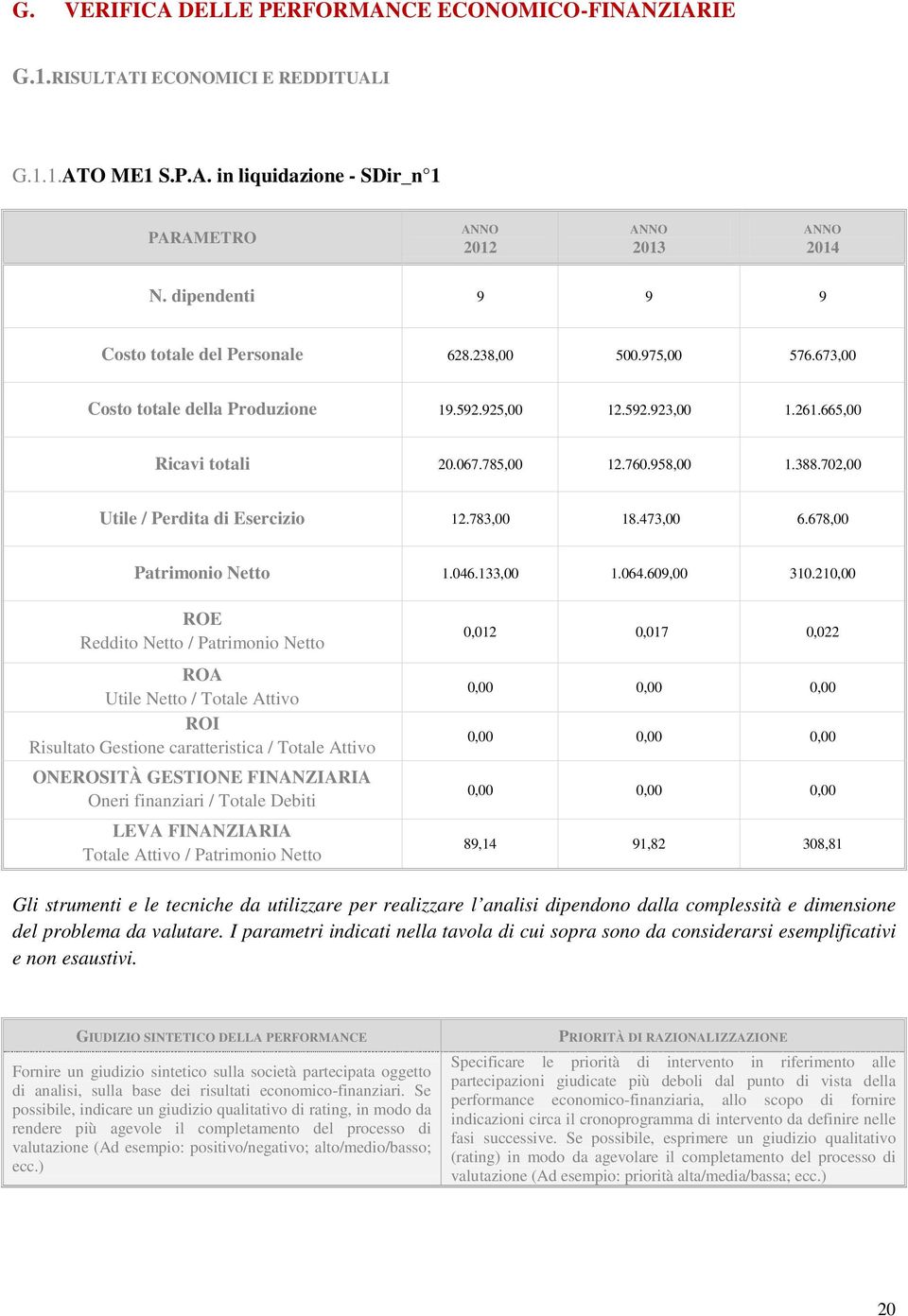 702,00 Utile / Perdita di Esercizio 12.783,00 18.473,00 6.678,00 Patrimonio Netto 1.046.133,00 1.064.609,00 310.