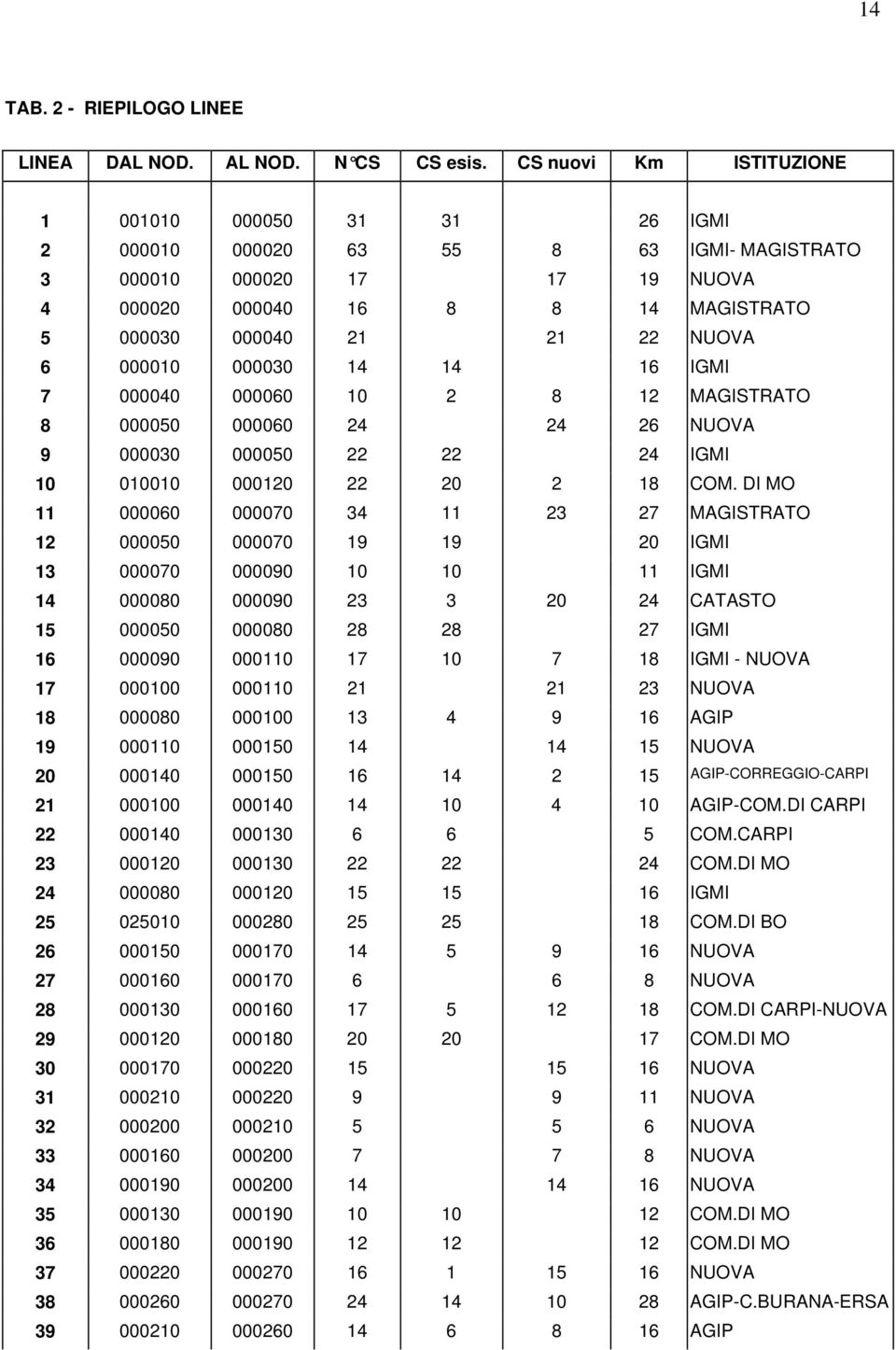 000010 000030 14 14 16 IGMI 7 000040 000060 10 2 8 12 MAGISTRATO 8 000050 000060 24 24 26 NUOVA 9 000030 000050 22 22 24 IGMI 10 010010 000120 22 20 2 18 COM.