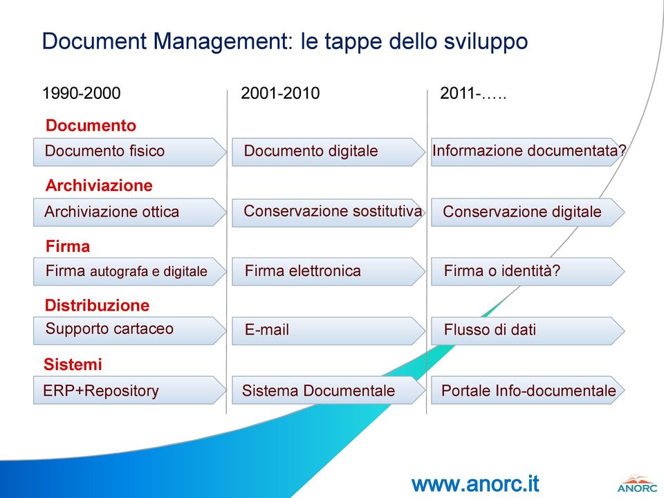 Archiviazione Archiviazione ottica Conservazione sostitutiva Conservazione digitale Firma Firma