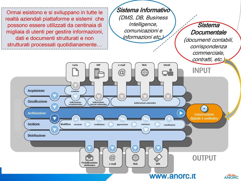 non strutturati processati quotidianamente Sistema Informativo (DMS, DB, Business Intelligence,