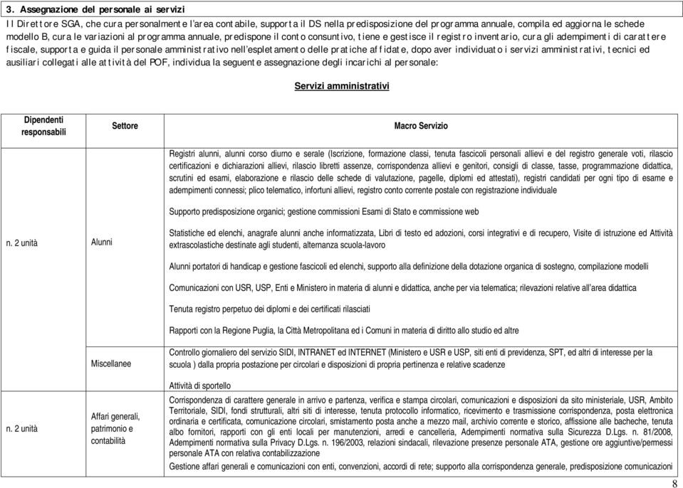 amministrativo nell espletamento delle pratiche affidate, dopo aver individuato i servizi amministrativi, tecnici ed ausiliari collegati alle attività del POF, individua la seguente assegnazione