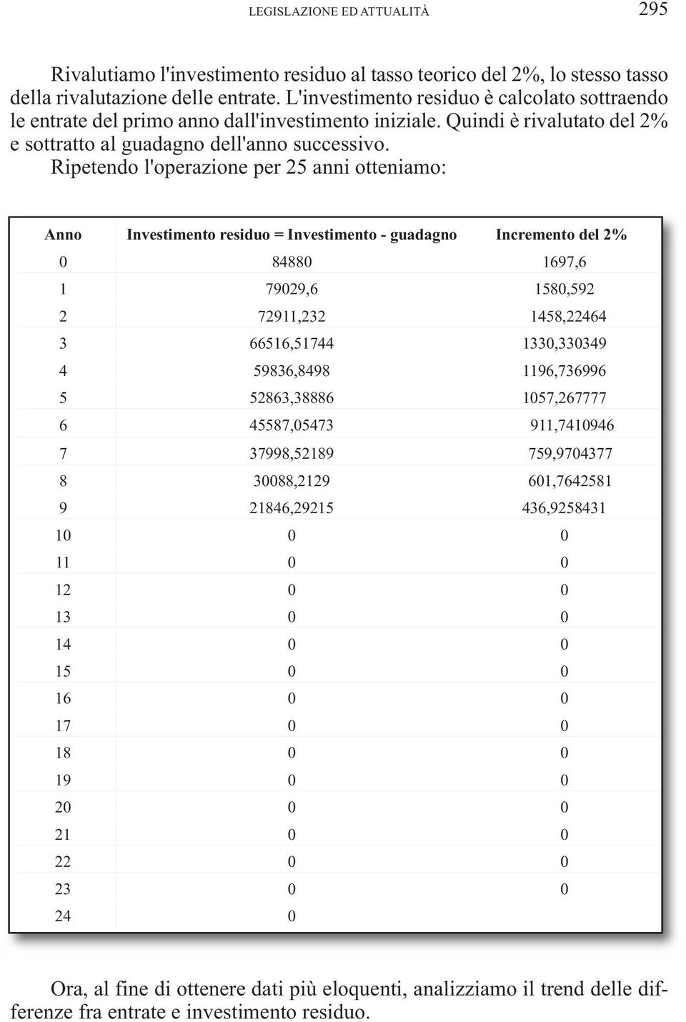 Ripetendo l'operazione per 25 anni otteniamo: Anno Investimento residuo = Investimento - guadagno Incremento del 2% 0 84880 1697,6 1 79029,6 1580,592 2 72911,232 1458,22464 3 66516,51744 1330,330349