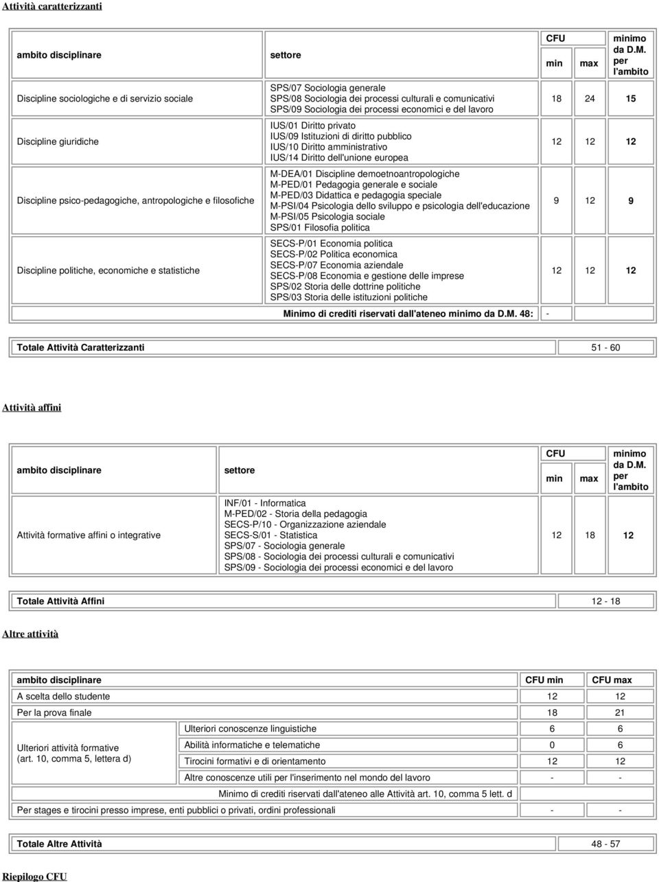 Istituzioni di diritto pubblico IUS/10 Diritto amministrativo IUS/14 Diritto dell'unione europea M-DEA/01 Discipline demoetnoantropologiche M-PED/01 Pedagogia generale e sociale M-PED/03 Didattica e